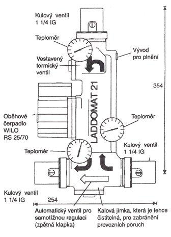 Atmos laddomat 21      svou konstrukcí nahrazuje klasické zapojení z jednotlivých dílů     skládá se z litinového tělesa, termoregulačního ventilu, čerpadla, zpětné klapky, kulových ventilů a teploměrů     při teplotě vody v kotli 78°C otevře termoregulační ventil přívod ze zásobníku     zapojení s Laddomatem 21 je podstatně jednodušší, a proto Vám ho samozřejmě můžeme doporučit     k armatuře Laddomat 21 je dodávána náhradní termopatrona na 72°C