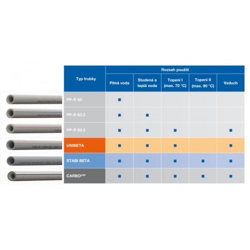 PIPELIFE PP-R AIR trubka S2.5 modrá 40x6.7