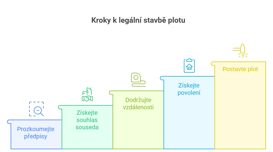 Kroky k legální stavbě plotu