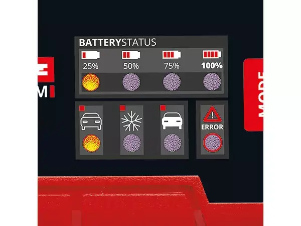 Fotografie LED displeje nabíječky Einhell CE-BC 2 M se symboly pro stav nabití, indikaci chyb a provozní režim.