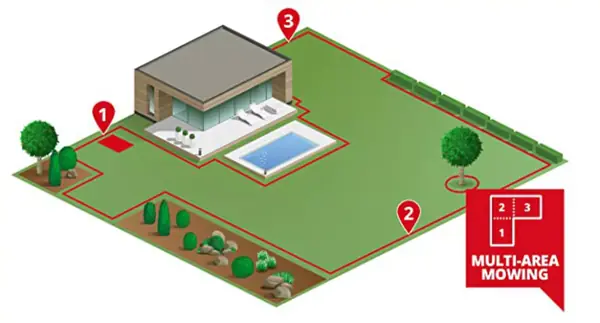 Grafické znázornění zahrady se třemi očíslovanými zónami sečení pro robotickou sekačku Einhell. Vpravo dole je nápis „MULTI-AREA MOWING“